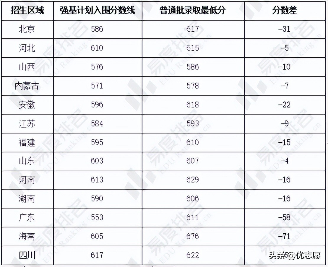 中国海洋大学强基计划招生分析报告来啦，报考前要了解这些事