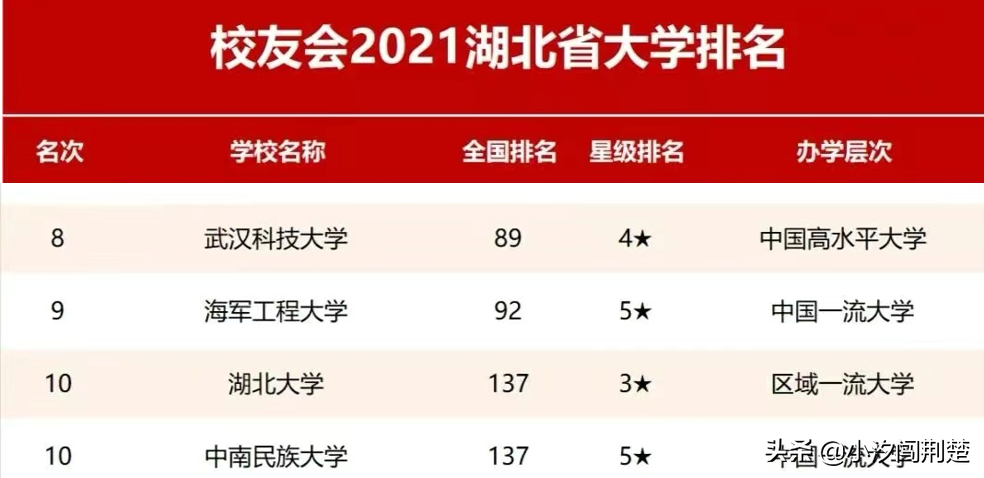 湖北高校段位分布，看看你心仪的大学在哪个段位