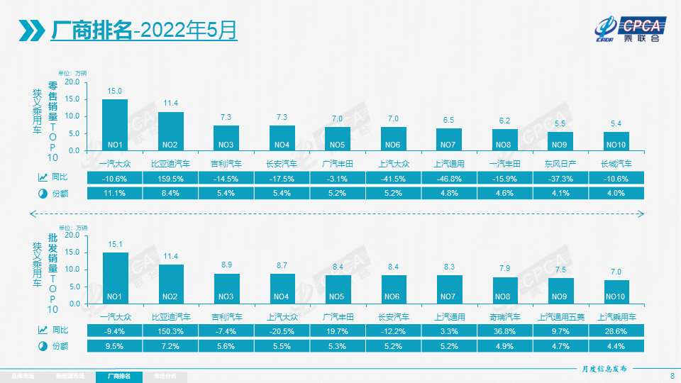 混动销量同比翻番，广汽丰田5月位居合资车企第二名