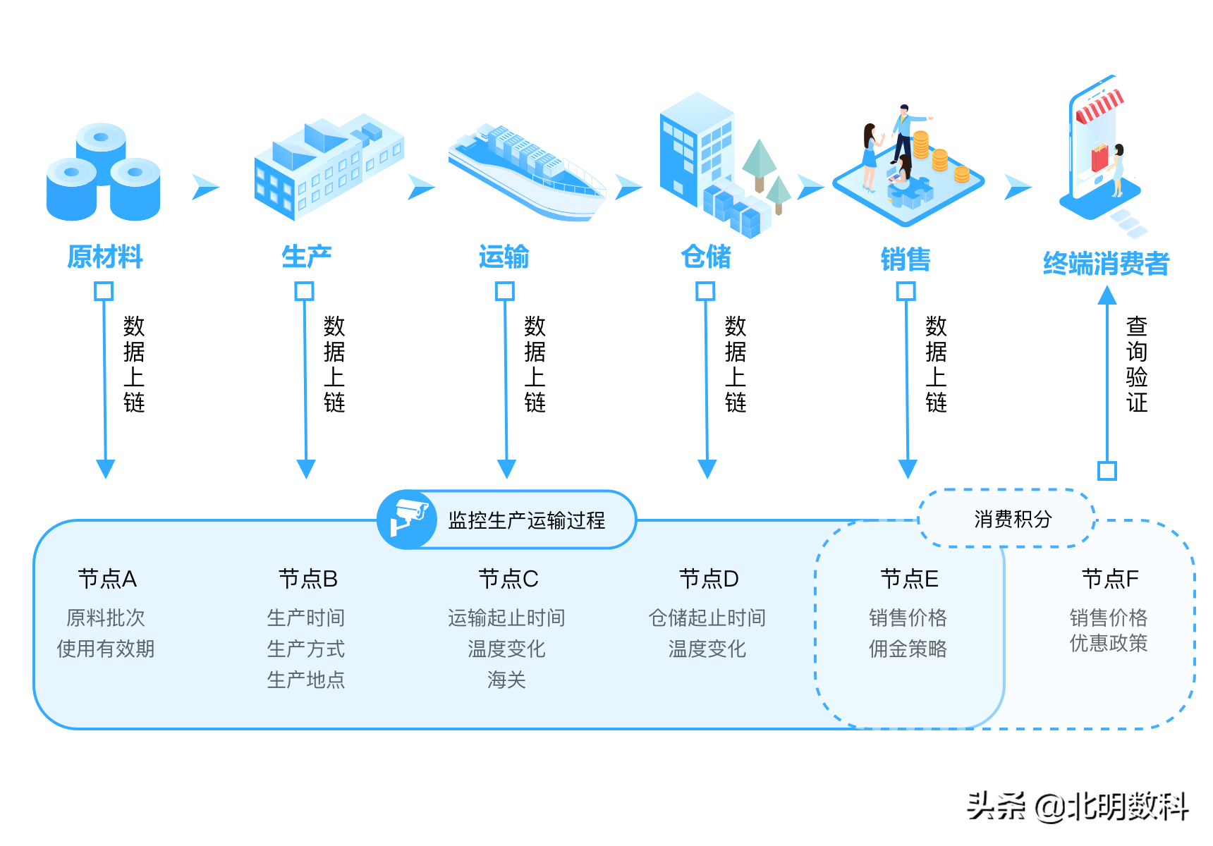 区块链应用平台：让政企快速、高效的搭建区块链网络及行业应用