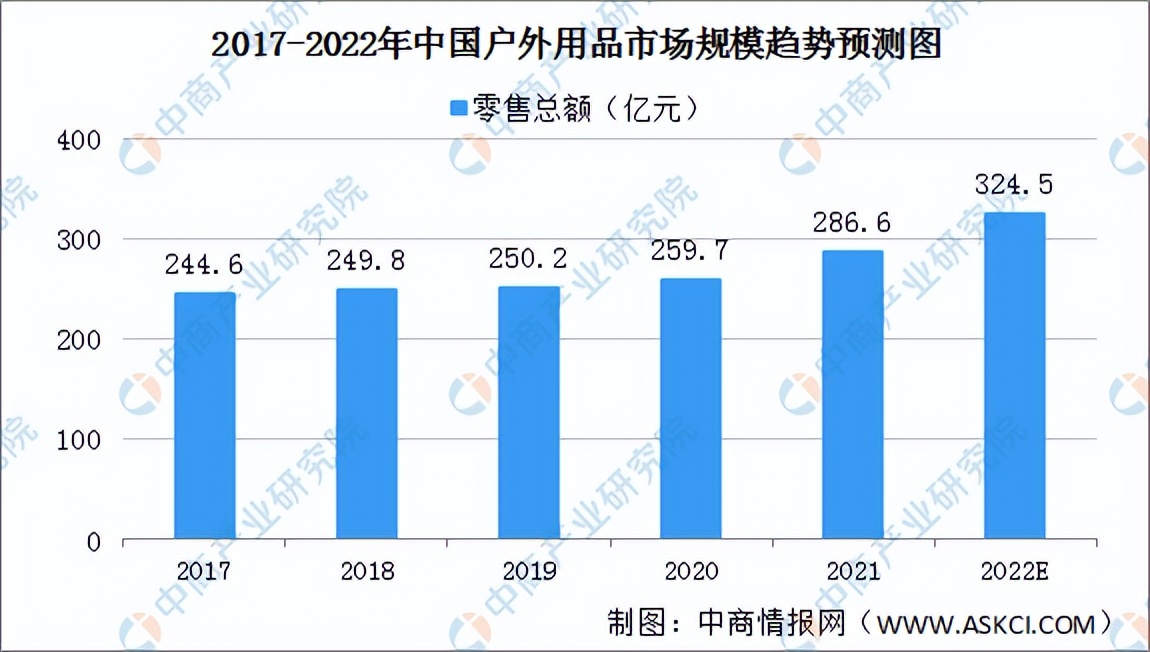 2022年中国露营行业市场前景及投资研究预测报告