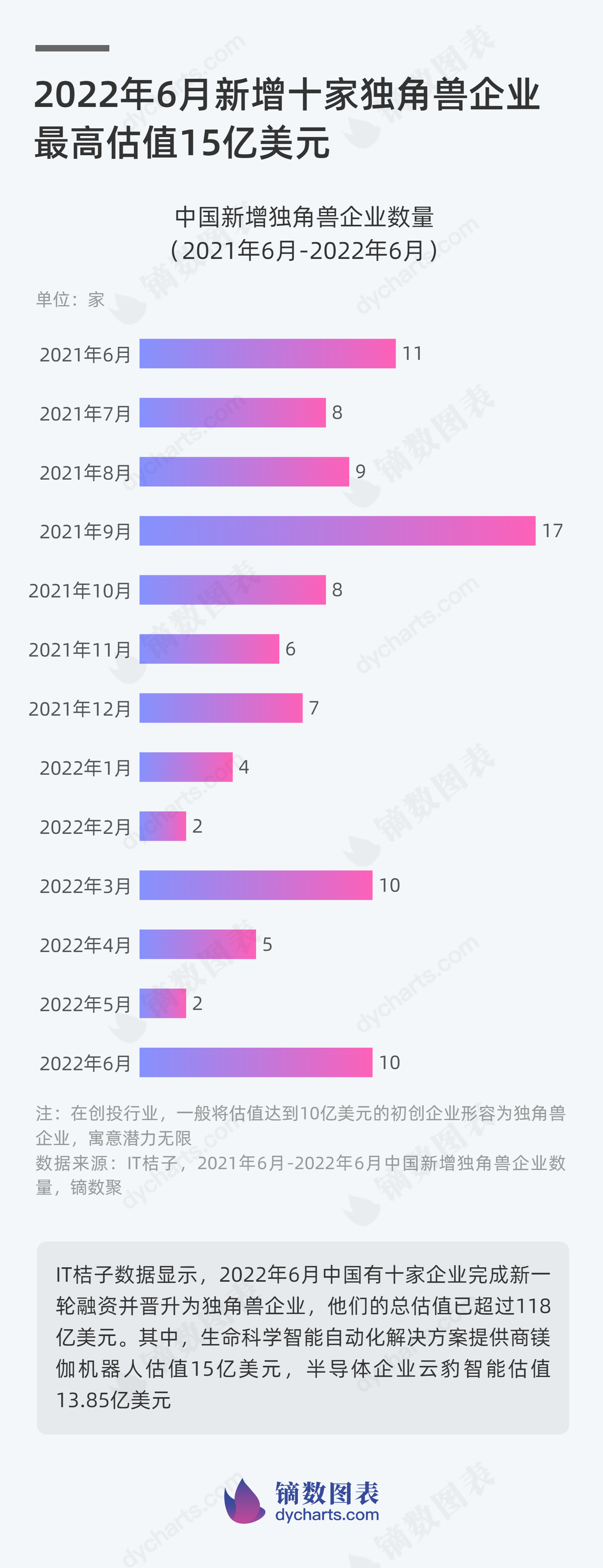 2022年6月新增十家独角兽企业 最高估值达15亿美元