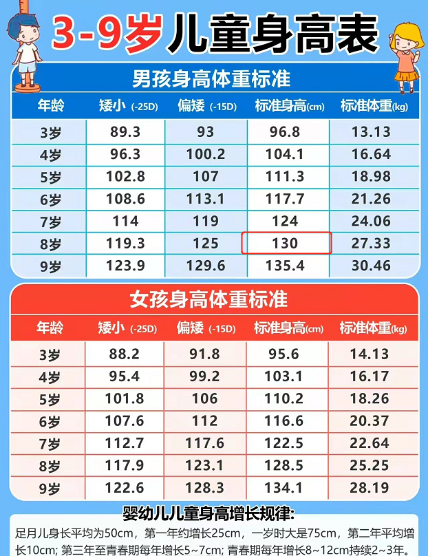 最新儿童身高标准出炉，8岁达到1米3，你家孩子达标了吗