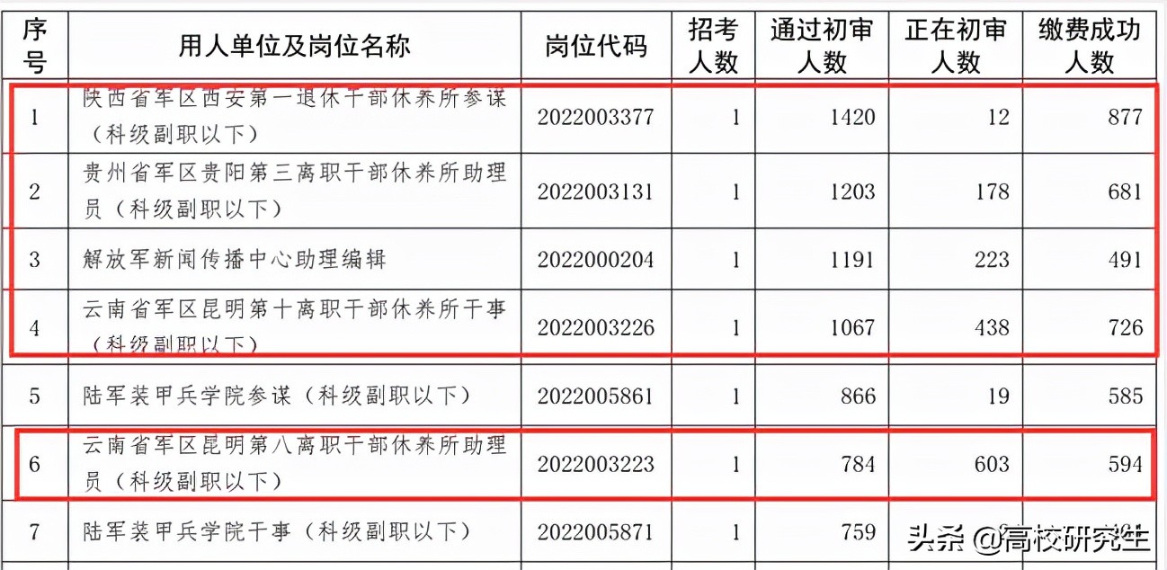 解放军文职文员招聘网（军队文职2022年报名结束）