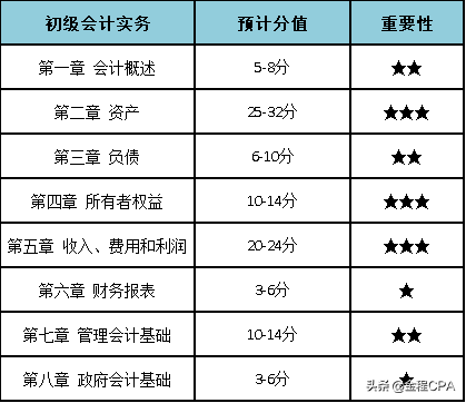 2022年初级会计大事表！涉及报考人数、及格标准、考试时间、题型