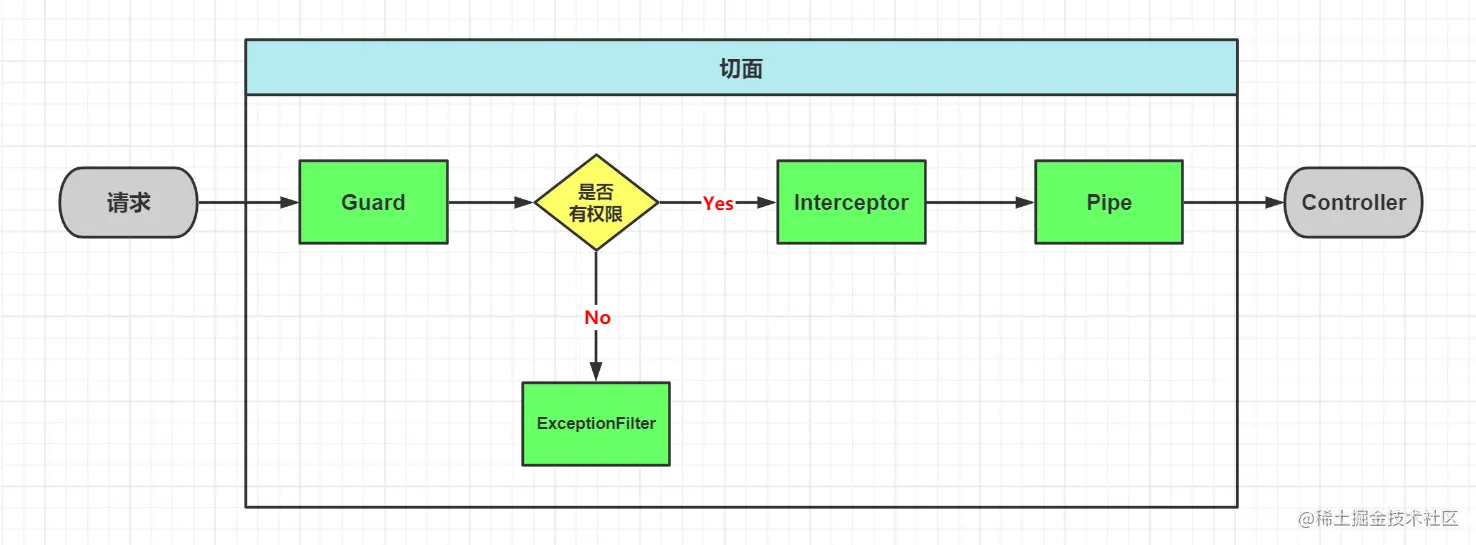 干货!一篇能带你搞懂前端Nest.js核心原理的文章