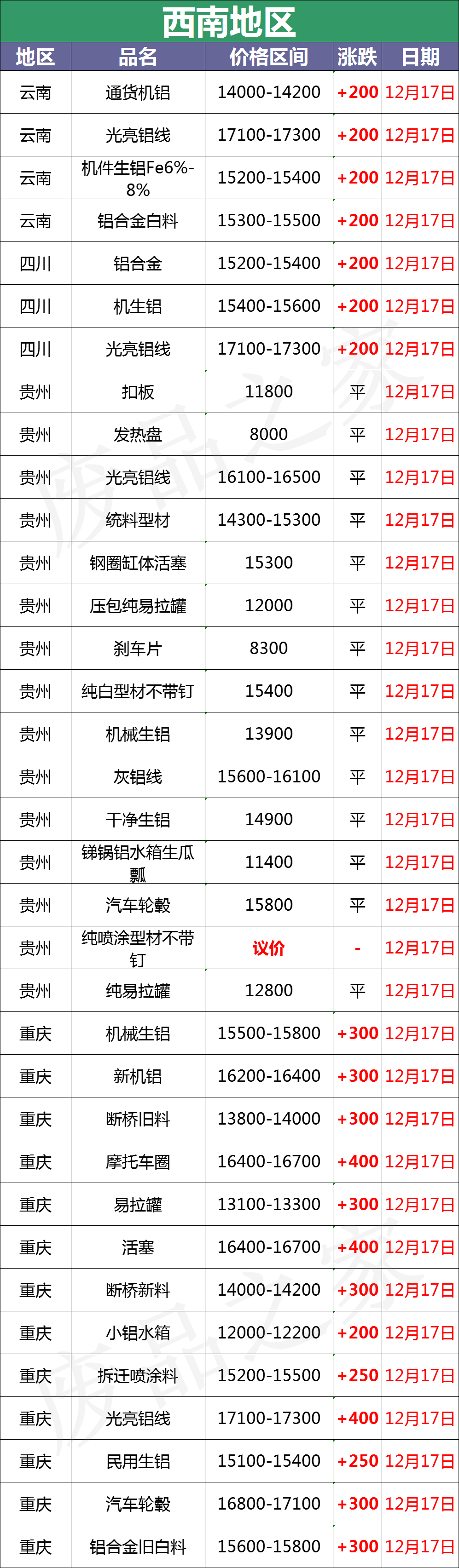 最新12月17日全国铝业厂家收购价格汇总（附价格表）