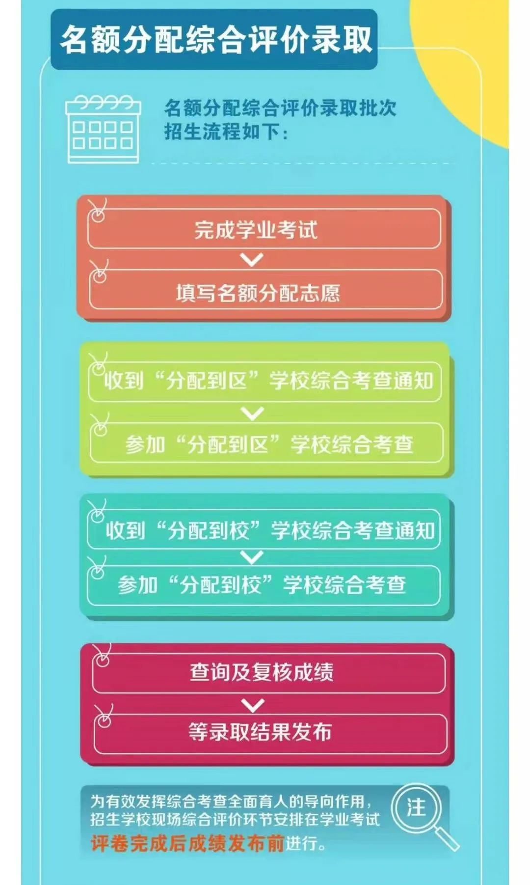 2022年上海中考招生方式巨变！史上最烧脑的细则，你都了解了吗？