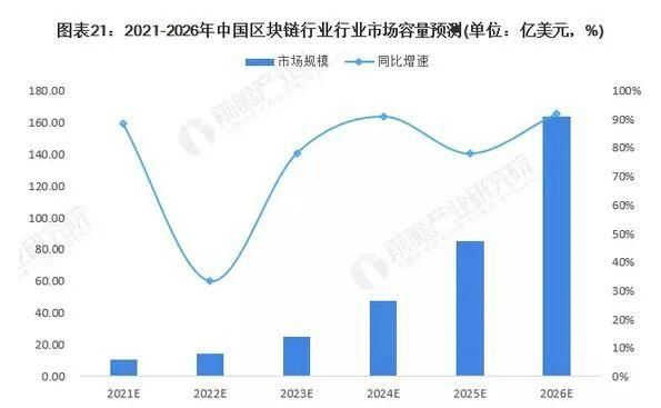 预见2022区块链趋势：NFT兴起 未来20年市场规模有望达万亿级别