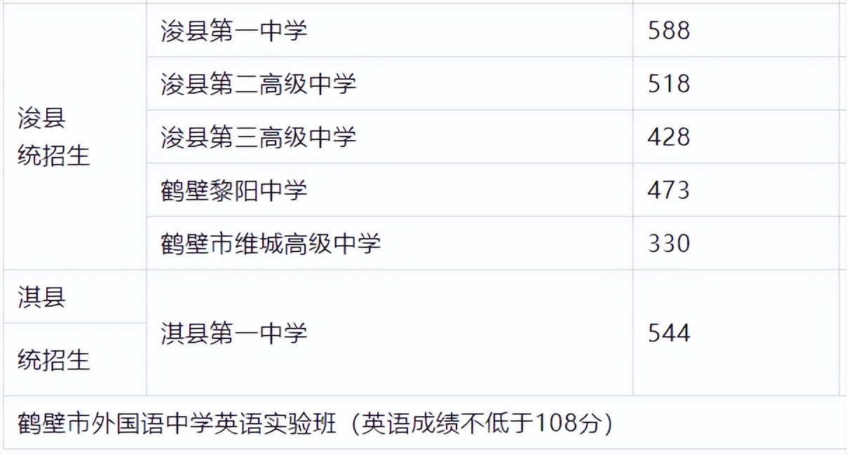 超全整理！近三年河南省各地市高中录取分数线参考