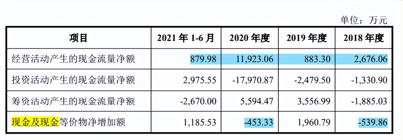 麒麟信安依赖税补，大额理财下募资购置房产，应收账款高企