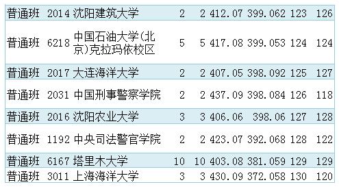 青海国家专项理科提档线排名：211超985分数成常态，西北高校逆袭