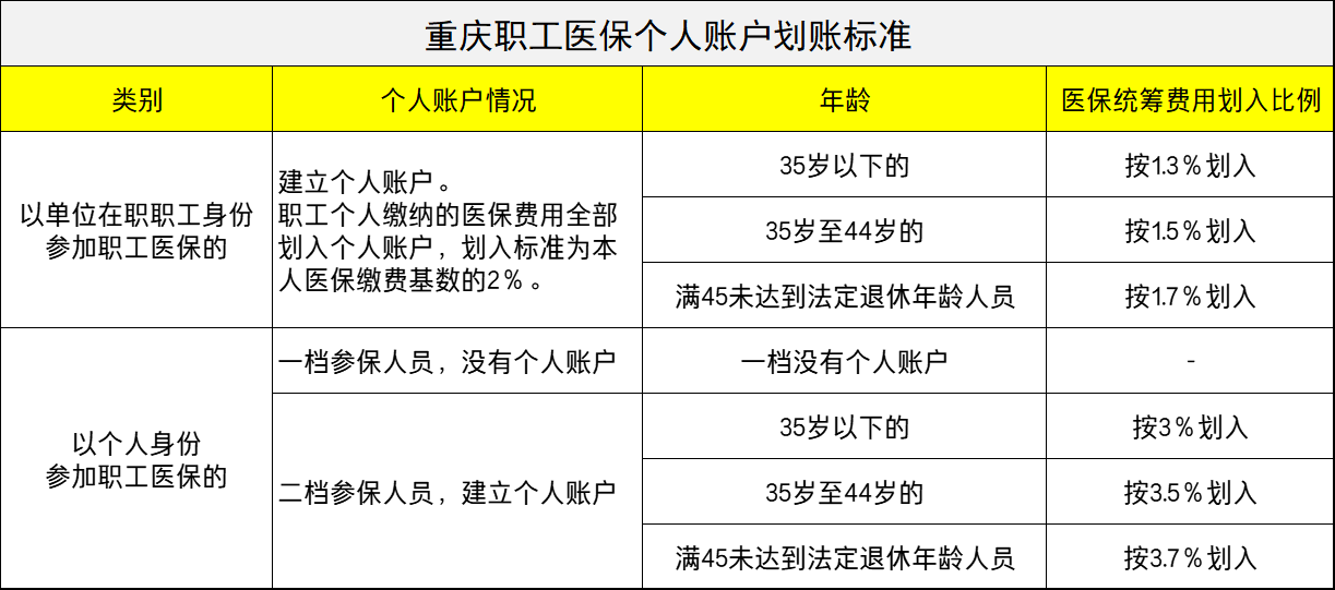 重庆在职和退休人员：每月个人医保账户进账多少钱？