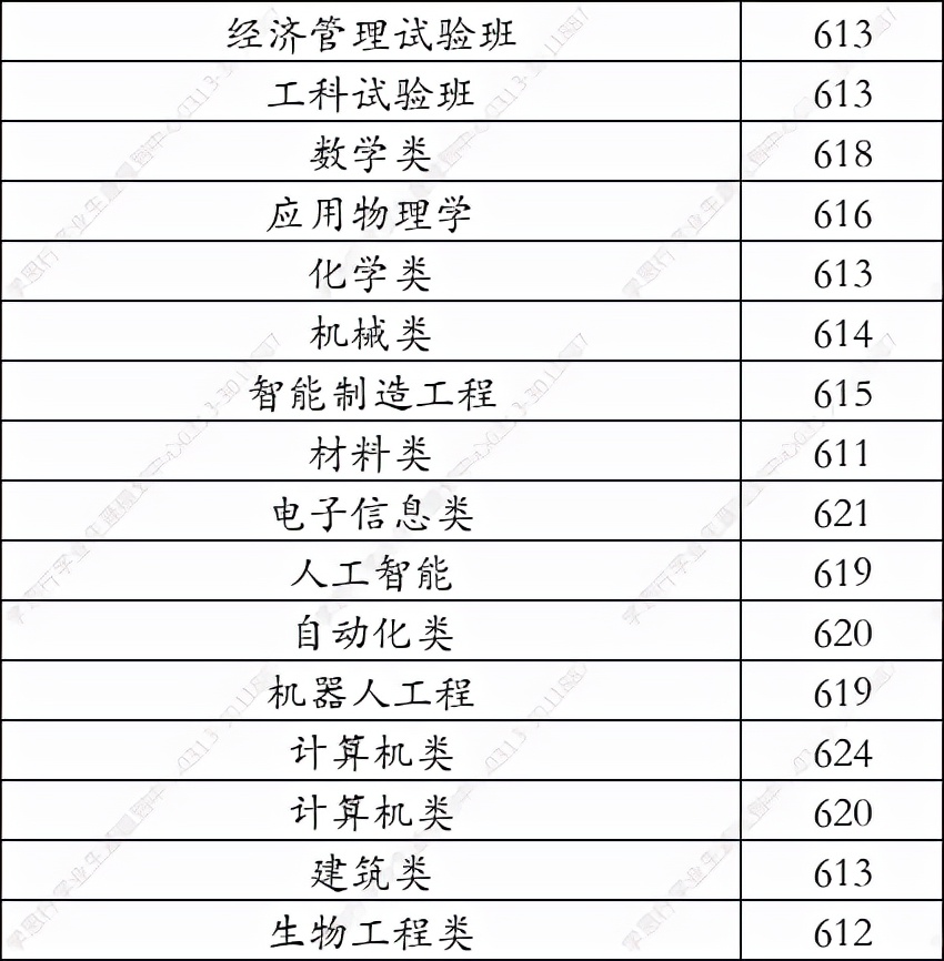 东北大学分数线（东北大学2021年在河北录取分数线）