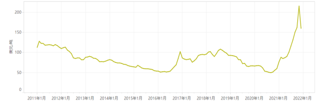 印尼中断煤炭出口，2022年火电企业还有春天吗？