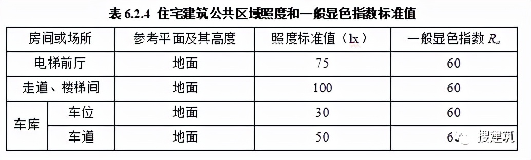 《住宅项目规范》多项变化