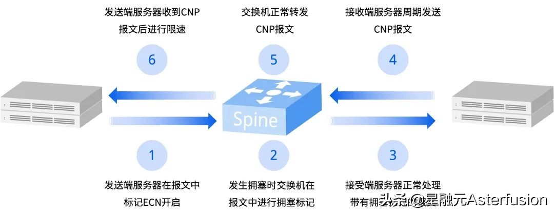 多拳出击 星融元发布分布式存储网络解决方案