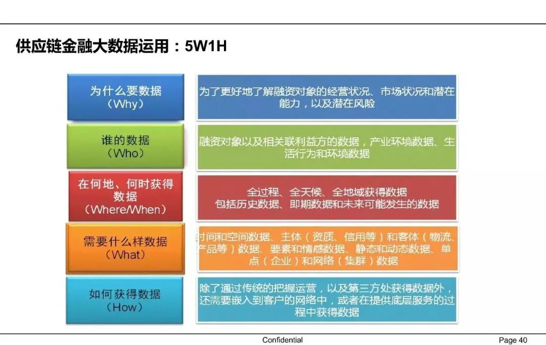 一文讀懂供應鏈金融