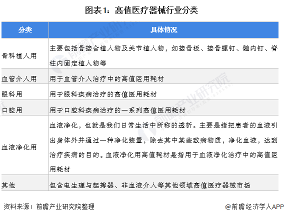 2022年中国高值医疗器械行业市场规模及竞争格局分析