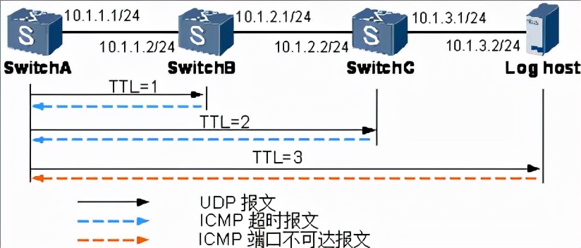 快速排除故障命令除了ping還有tracert