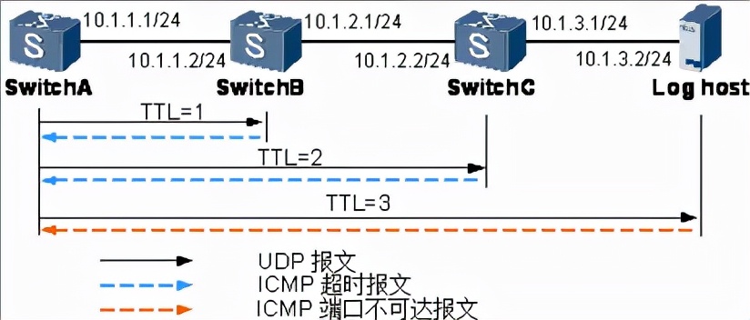 快速排除故障命令除了ping还有tracert