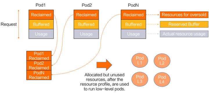 云原生混部系统 Koordinator 架构详解
