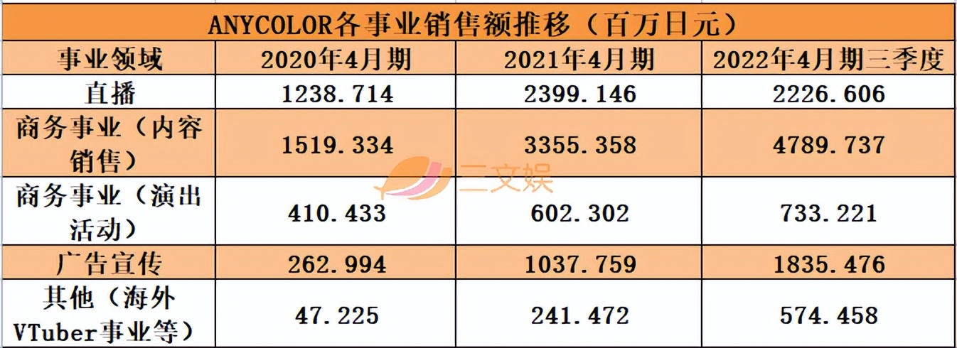 虚拟主播公司“彩虹社”要上市了，三个季度收入超5亿元