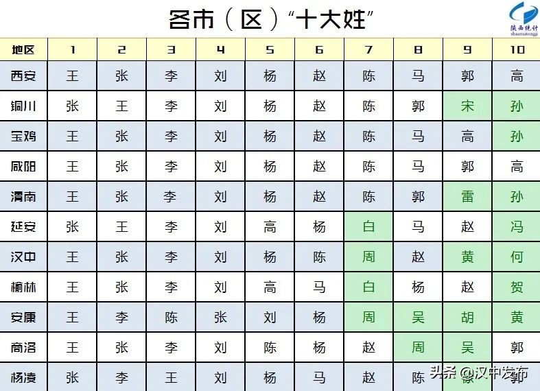 陕西“百家姓”最新排名出炉！你知道汉中“大姓”有哪些？