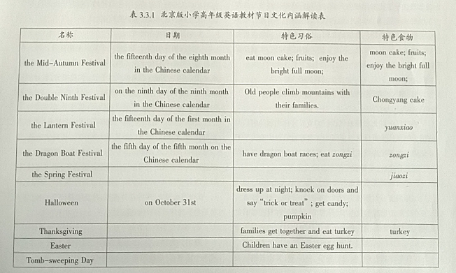 小学英语教材中的节日文化内涵解读——以北京版小学英语教材为例