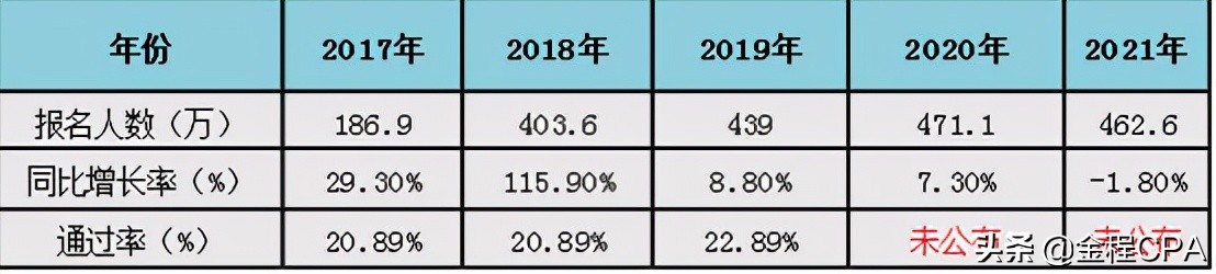 2022年初级会计大事表！涉及报考人数、及格标准、考试时间、题型