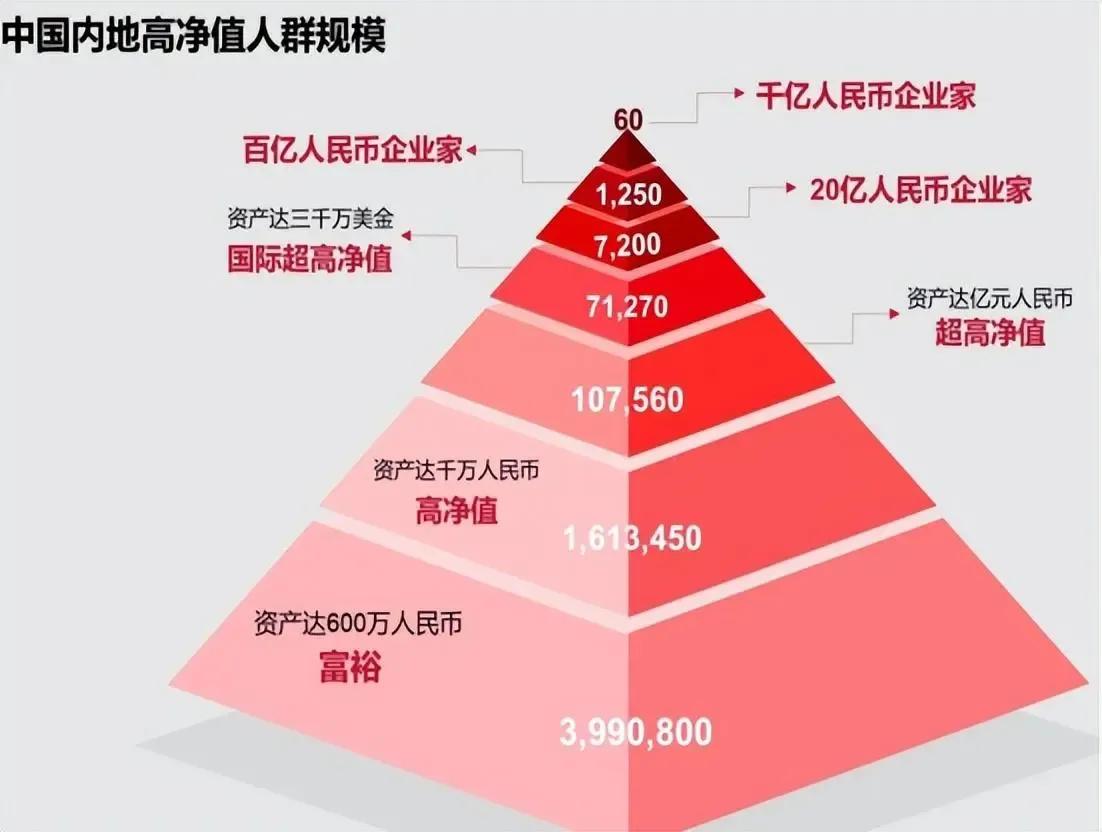中国“富裕家庭”标准出炉，占比1.1%，这些人都是做什么的？