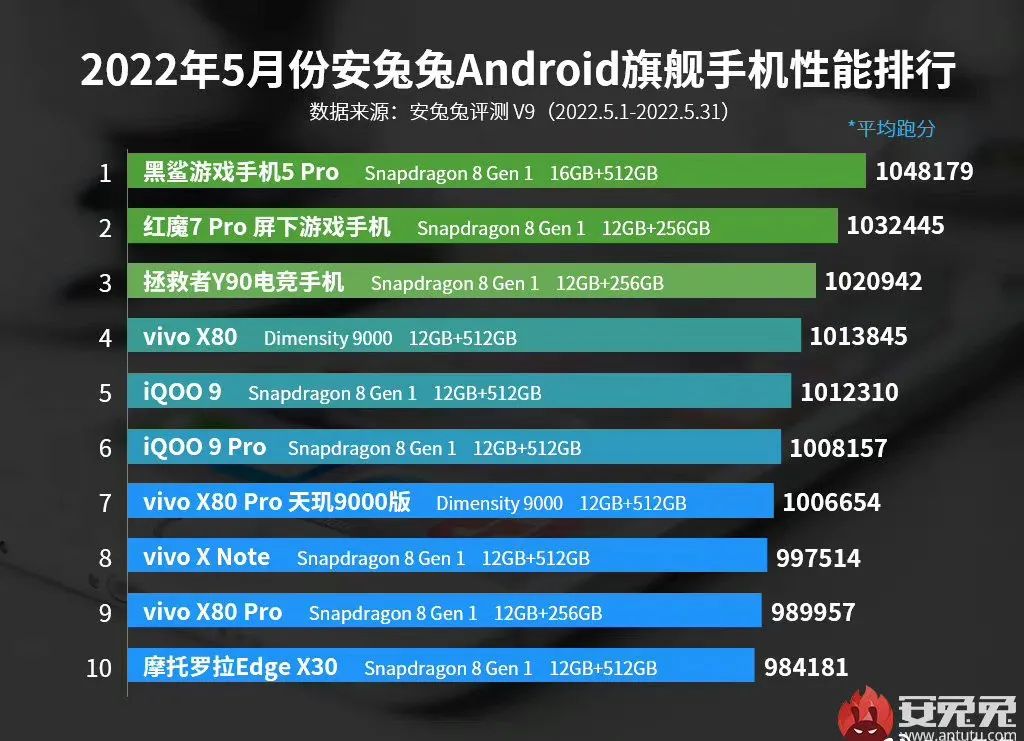 天玑9000之王vivo X80，打造最强“全家桶”