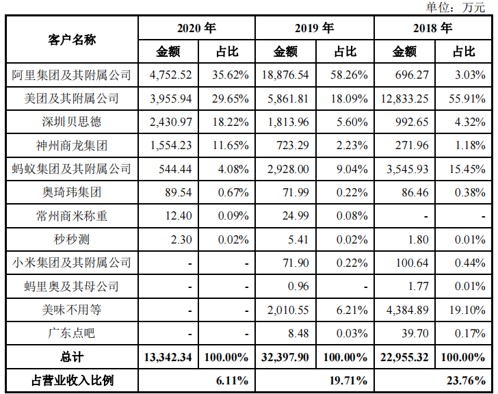 商米科技产品超九成外购，报告期内持续亏损毛利率低于同行