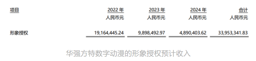 年入过亿的12家动漫公司