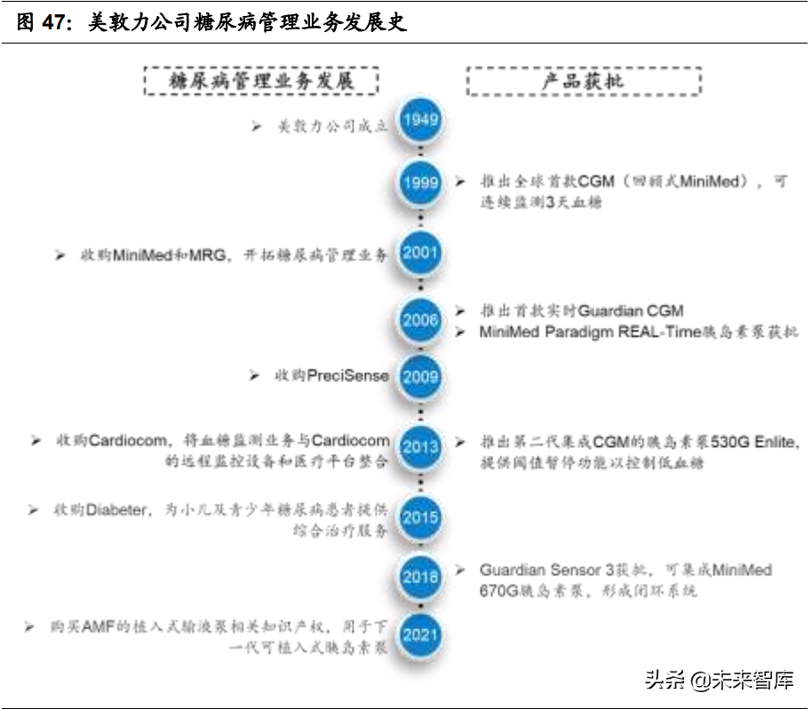 医疗器械之血糖监测行业深度研究：技术迭代，市场广阔