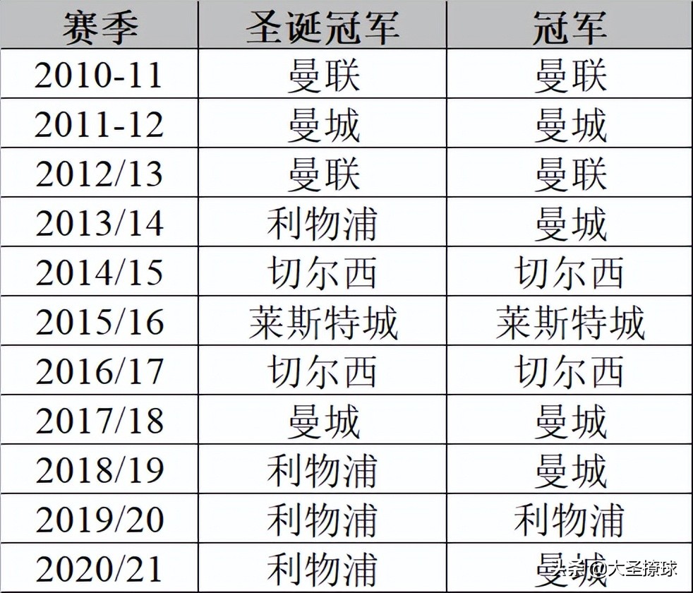 英超赛季排名有什么意义吗(英超的圣诞冠军和垫底球队赛季末夺冠和降级的概率有多大？)