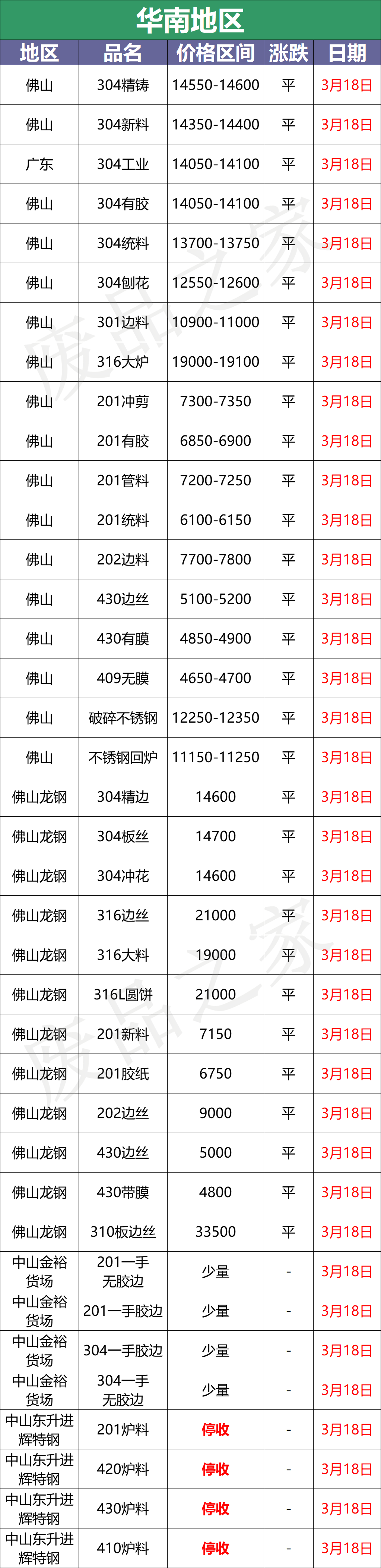 最新3月18日不锈钢基地报价参考汇总（附不锈钢表）