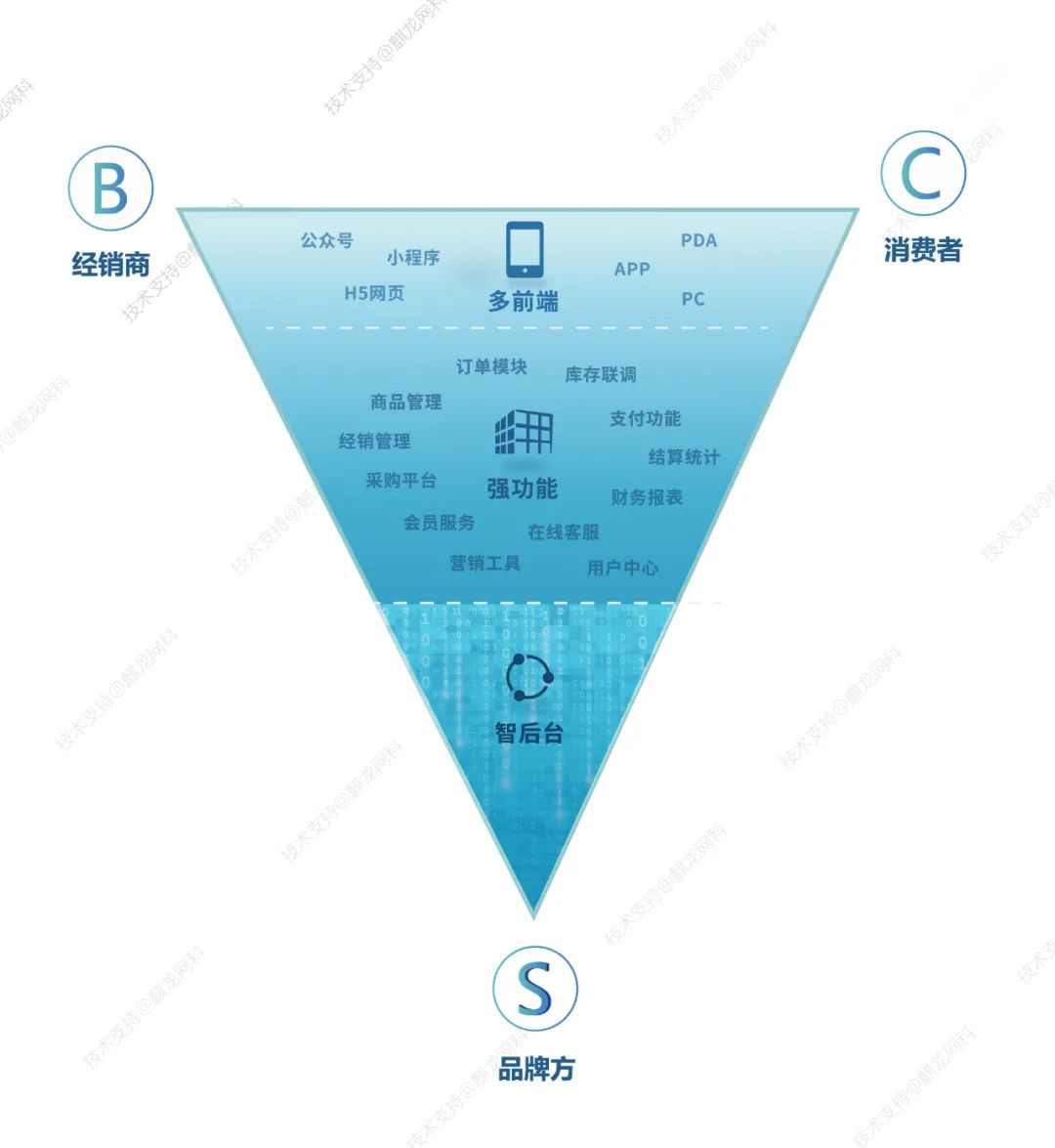 新零售科技赋能，S2B2C全链路技术矩阵助力品牌转型升级