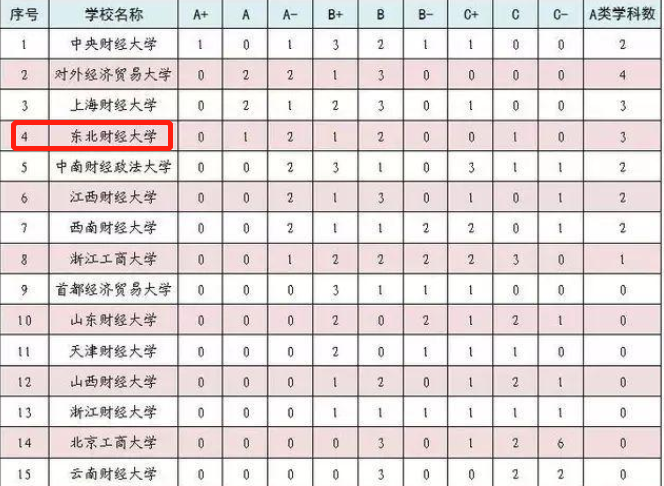 2022辽宁地区大学排名出炉，东北大学无缘榜首，辽宁大学斩获第三