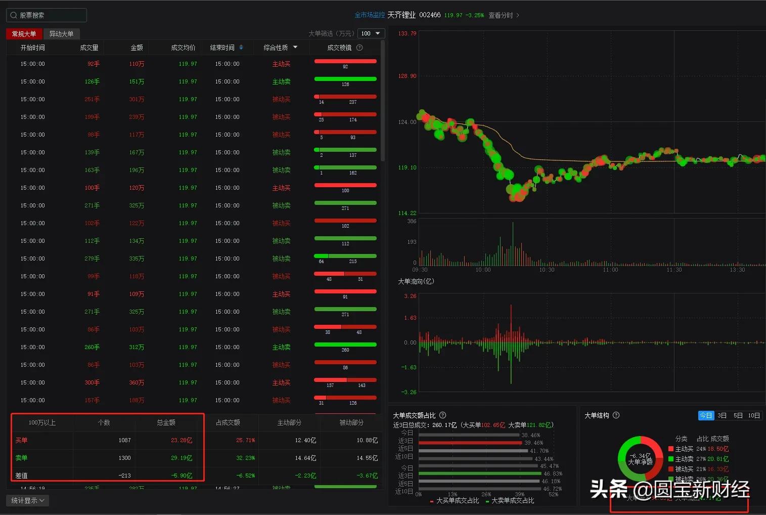 分化的新能源赛道：风光储持续大涨的背后是锂电板块的调整