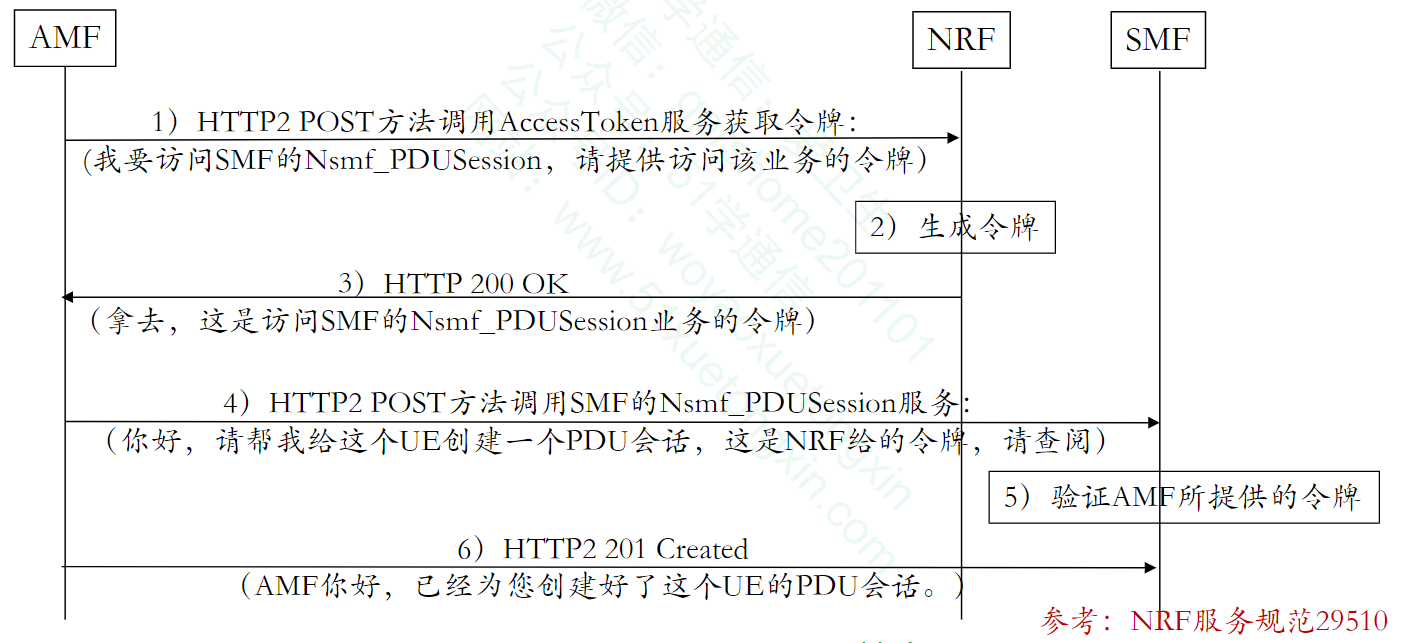 5GC基础自学系列 | 5GC基础番外篇之：基于NRF的SBI业务授权