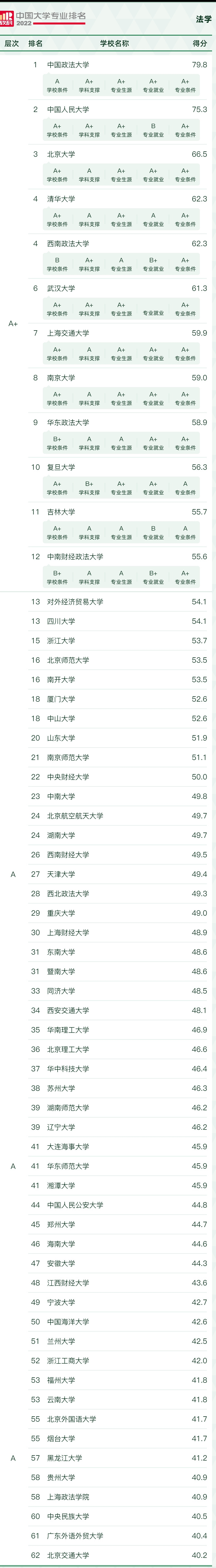 高考填志愿：高校法学排名，看这里