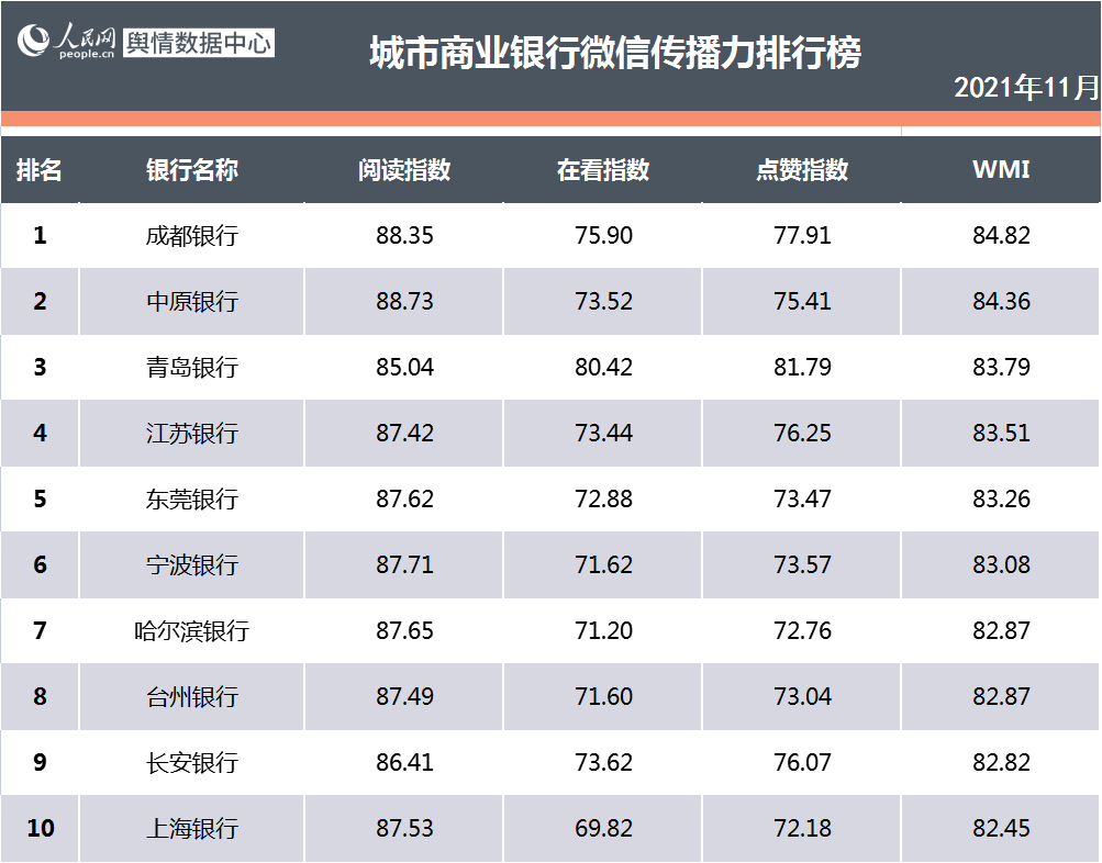 看银行如何喊出“快乐”口号实现品牌营销｜银行业新媒体传播报告（2021年11月）