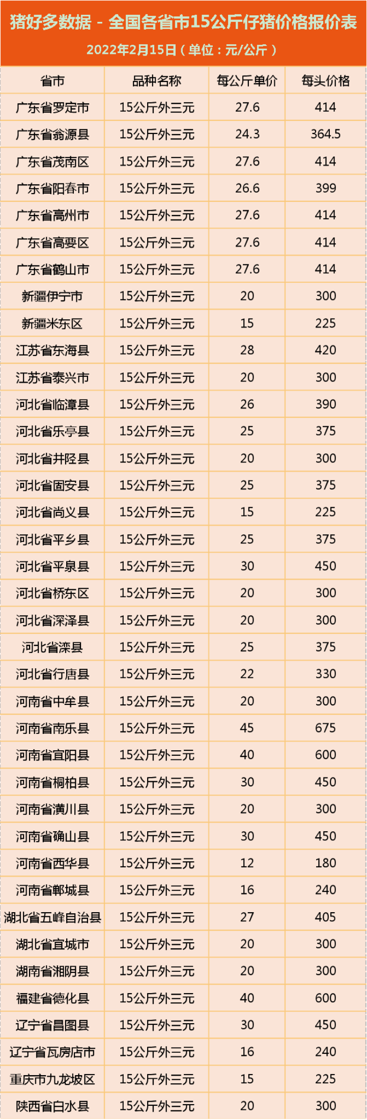 2月15日仔猪价格：猪价掉头下跌，仔猪供大于求，5元猪价板上钉钉