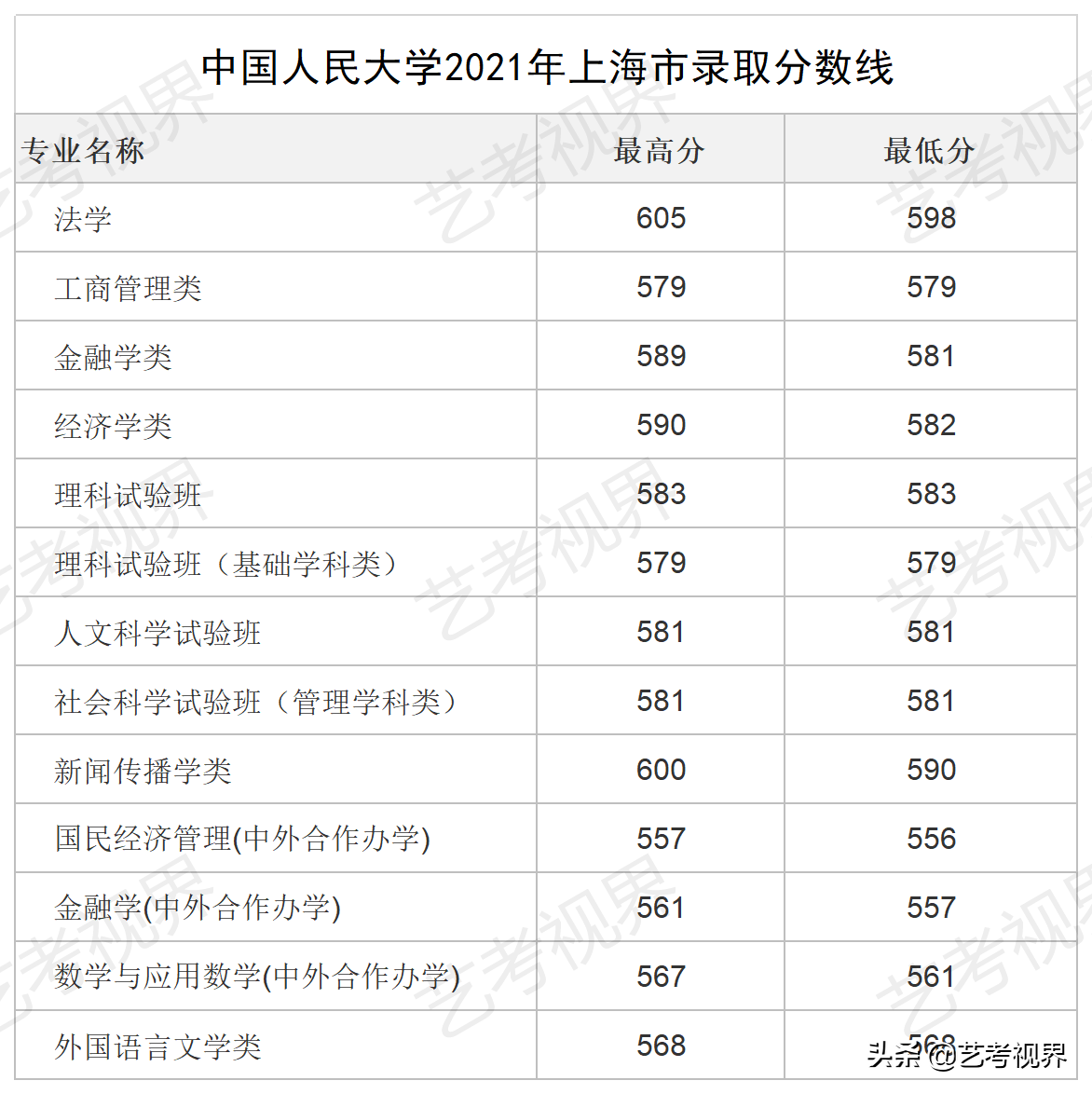 2022高考分数：中国人民大学2021年高考文化录取分数线公布