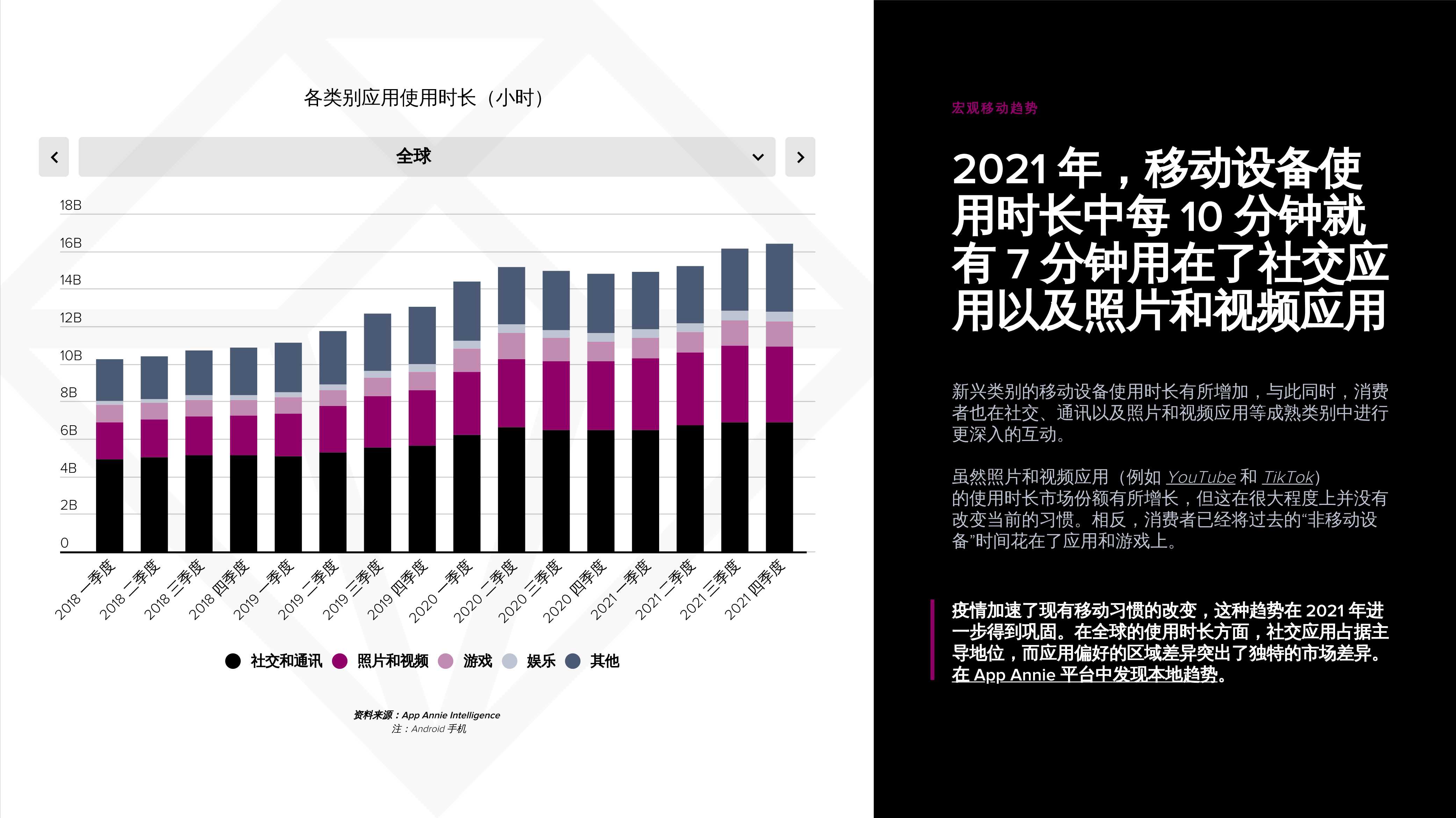 App Annie发布《2022 年移动市场报告》