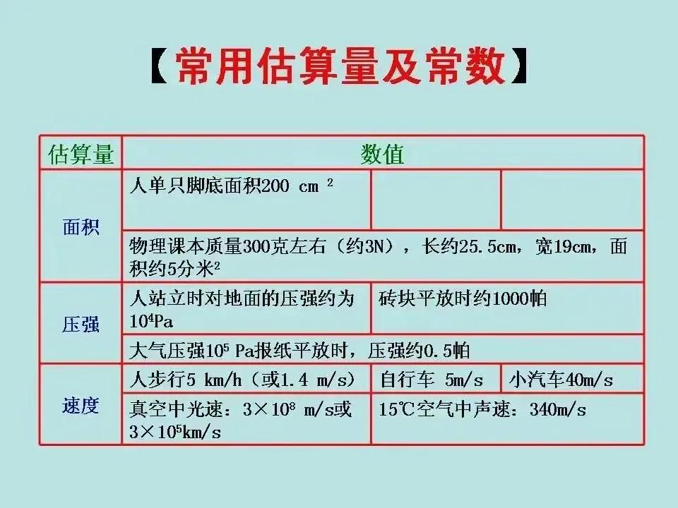 2023年，初中物理常用估算量及常数，你记住了吗