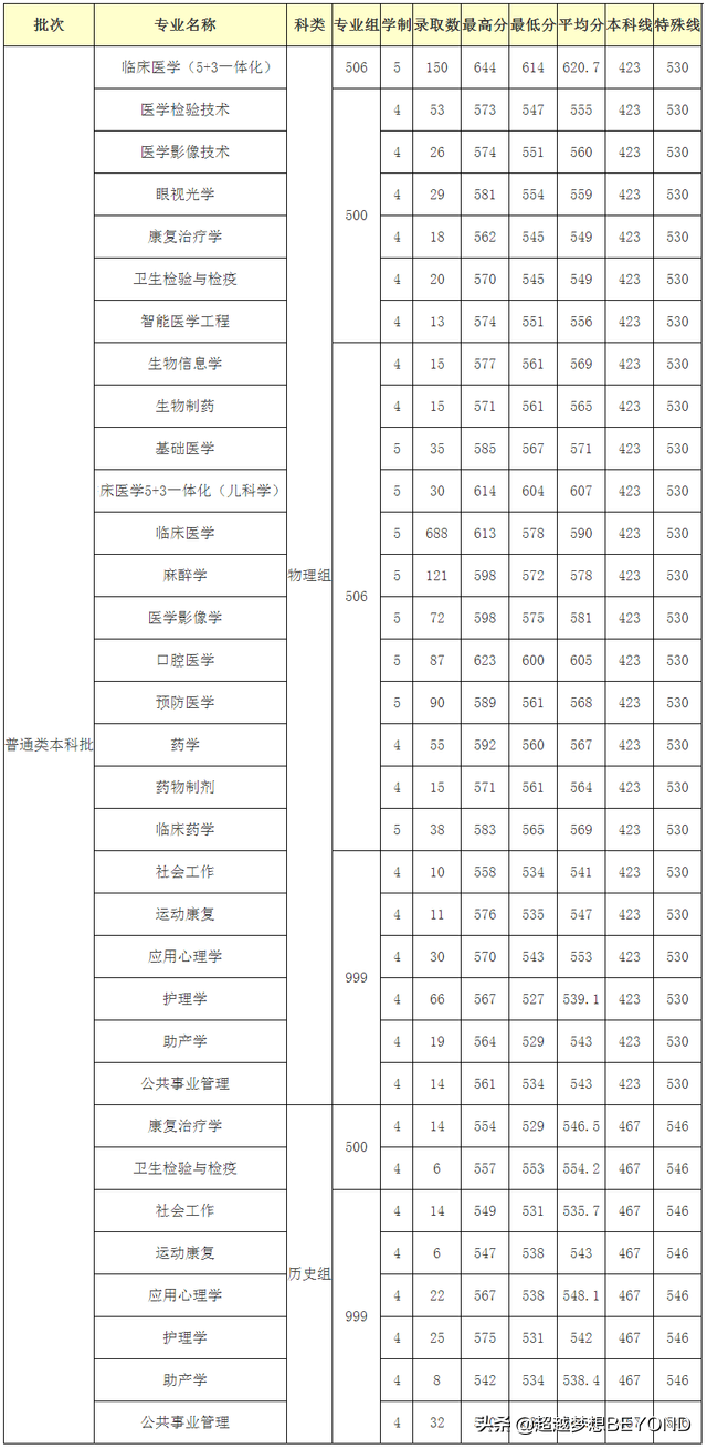 福建医科大学2021年各专业录取分数情况（福建）