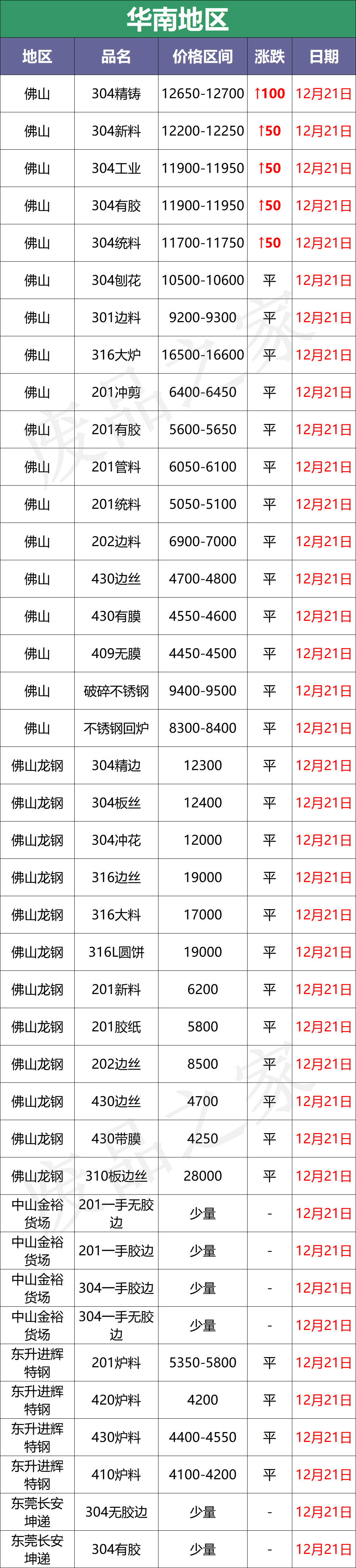 今日不锈钢行情：缺货！挺价！废料304收不到货？华南部分涨50