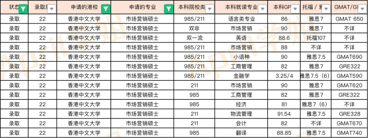 2022Fall香港商科专业offer汇总（港前三）
